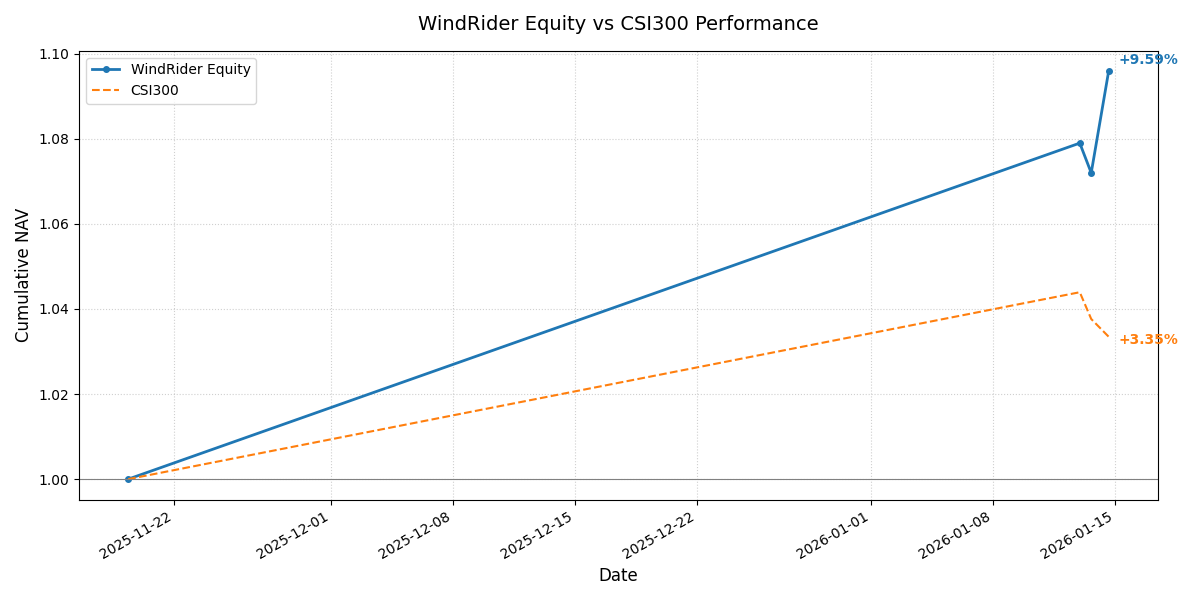 风舵股票净值曲线