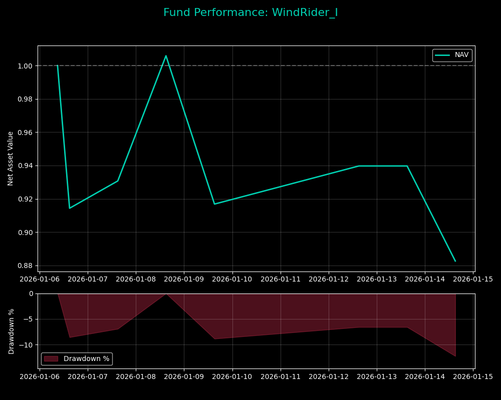 风舵1号净值曲线